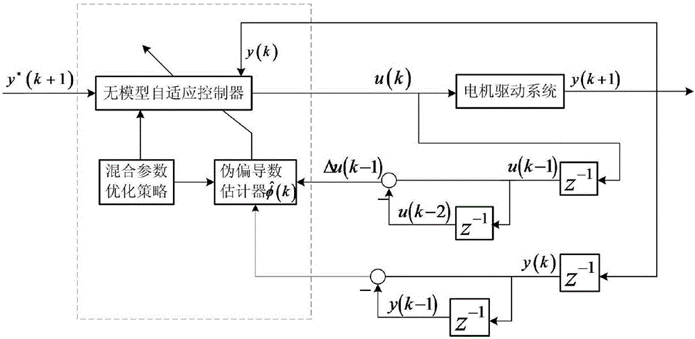 Multi-shaft motion control method based on data driving and parameter mixing optimization