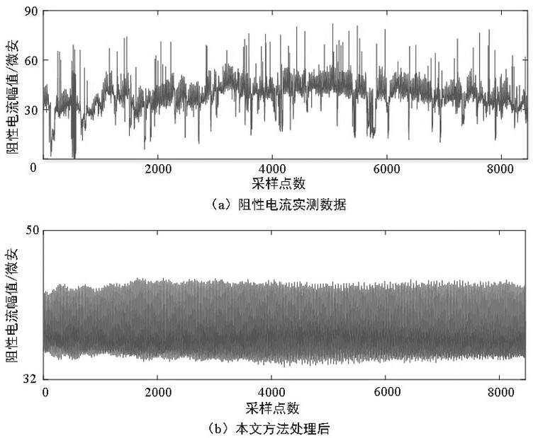 A method for extracting moa resistive current