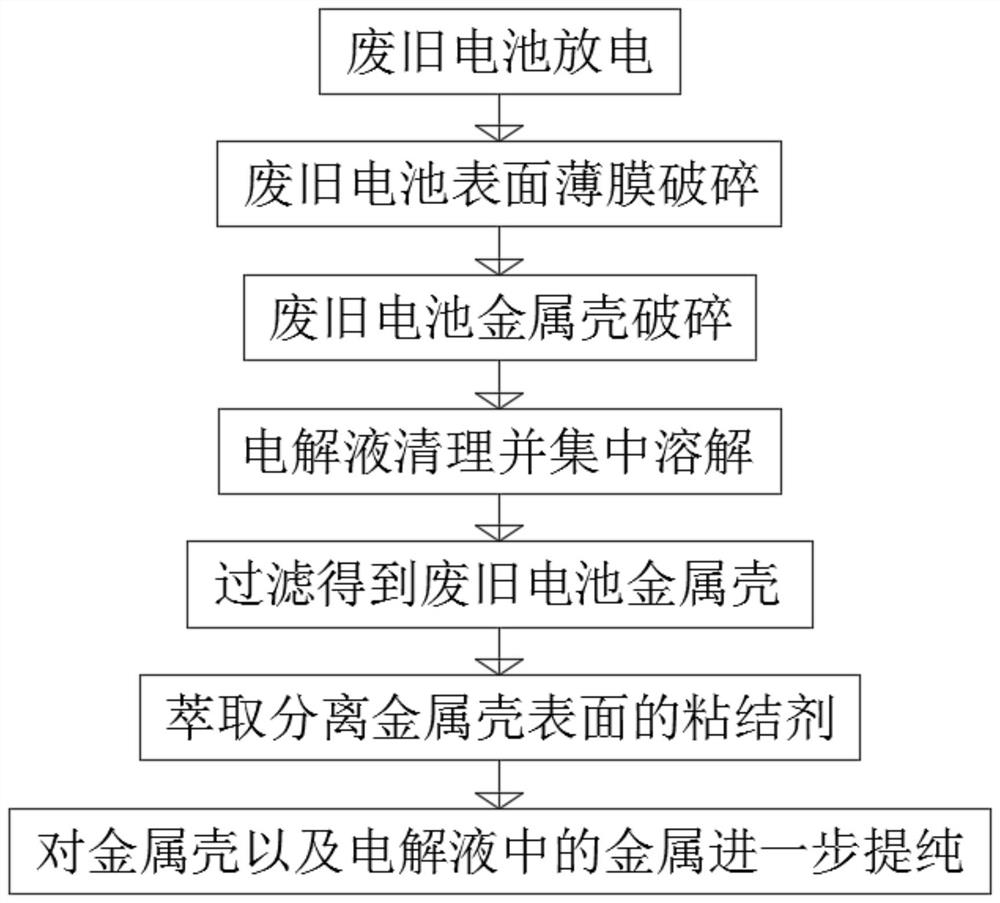 Waste dry battery pretreatment recovery process and recovery treatment device