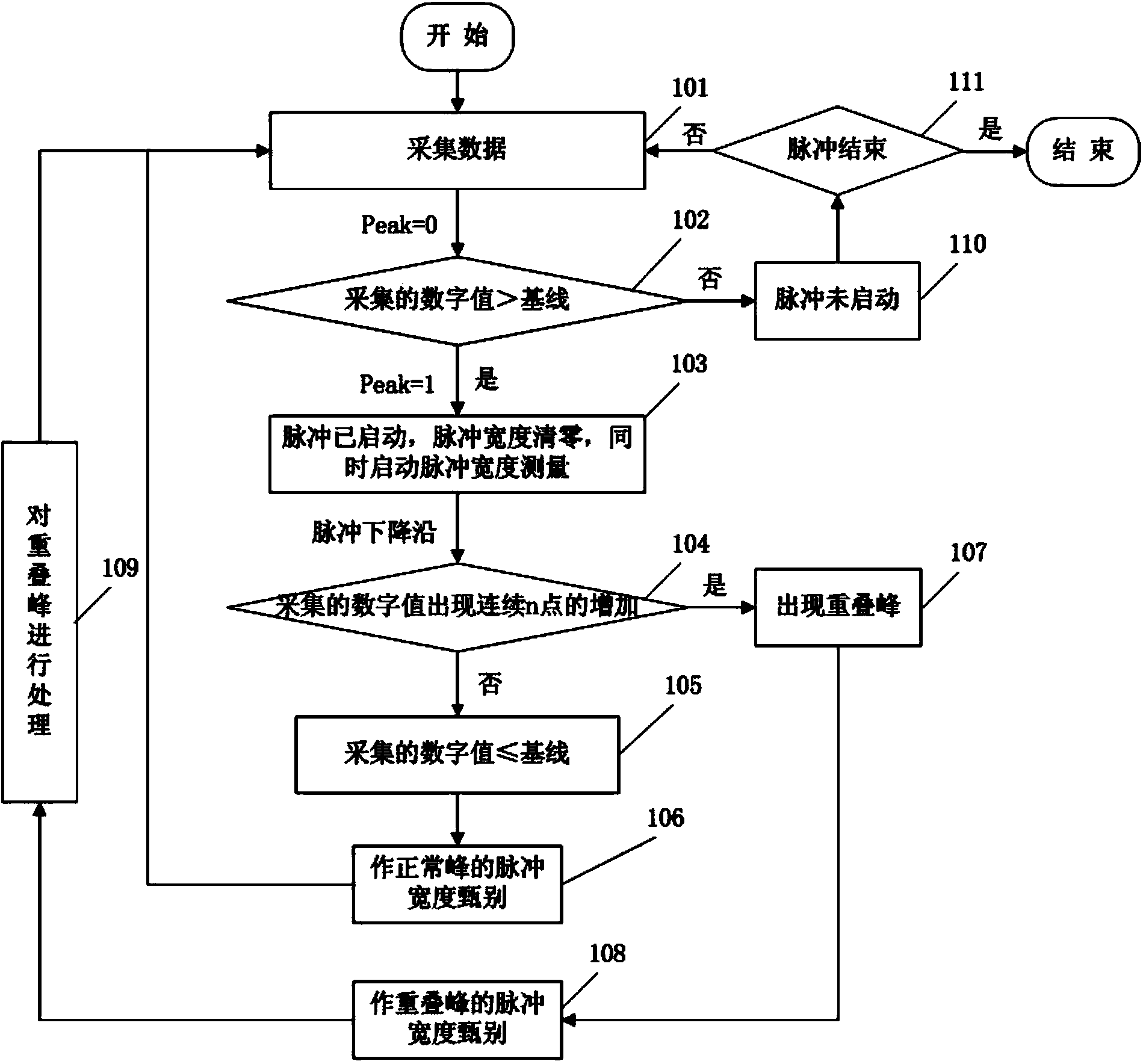 Nuclear pulse signal high speed digital separation method and system and digital spectrometer