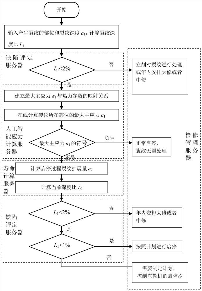 A system and method for online defect assessment of steam turbine high-temperature pressure-bearing parts