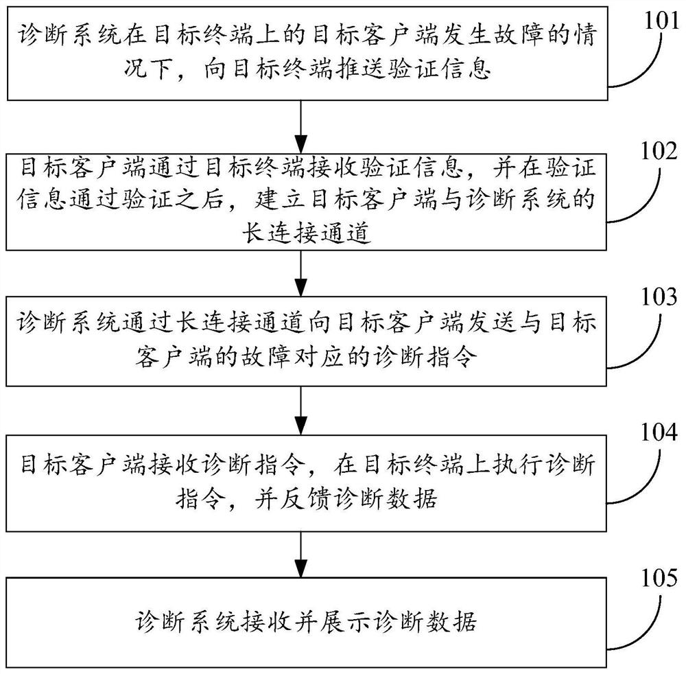 Remote diagnosis method, device and system, electronic equipment and computer readable storage medium