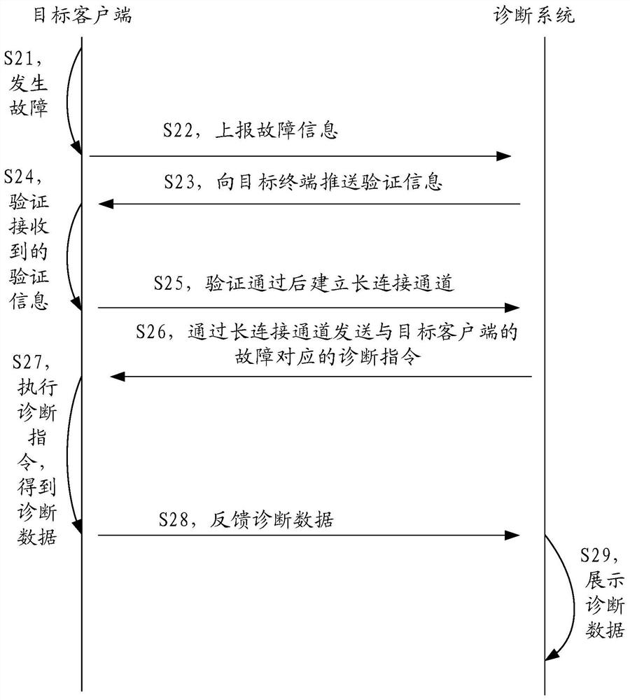 Remote diagnosis method, device and system, electronic equipment and computer readable storage medium