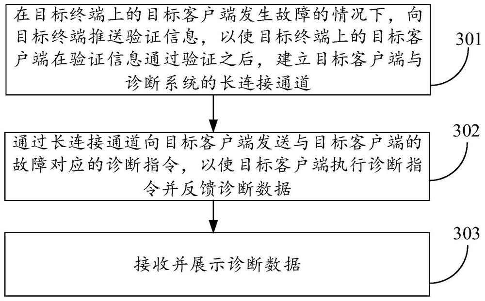 Remote diagnosis method, device and system, electronic equipment and computer readable storage medium