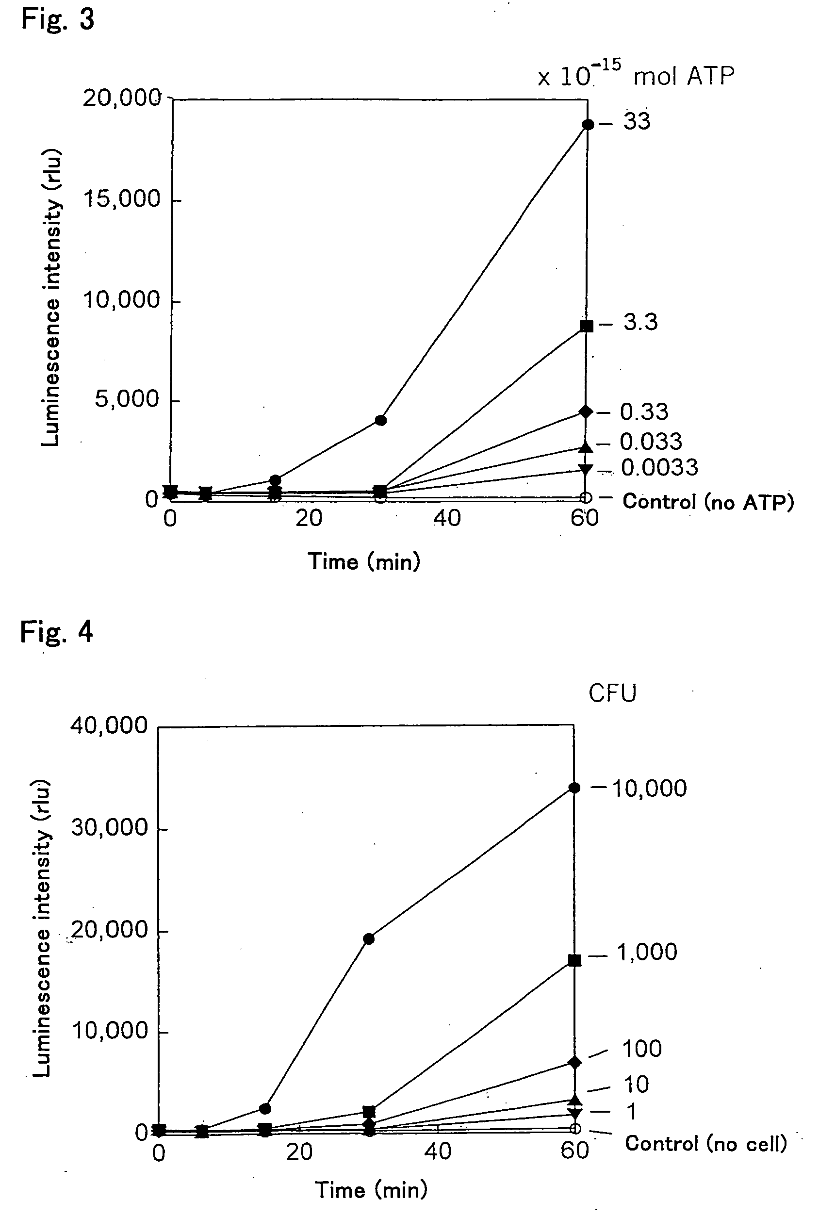 Method of Amplifying Atp and Use Thereof