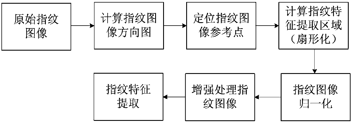 A New Method of Fingerprint Key Generation for Digital Signature