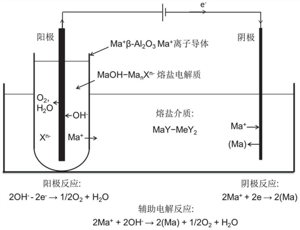 A kind of reducing molten salt medium and preparation method thereof