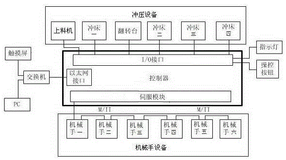 Control device and method for stamping refrigerator compressor supporting plate