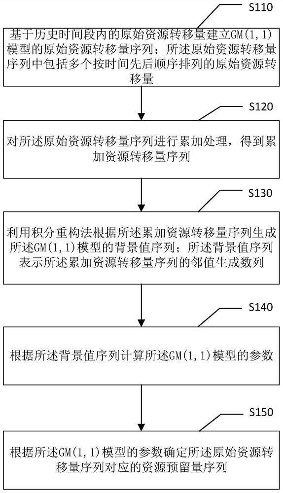 Resource reservation amount determination method and device and storage medium