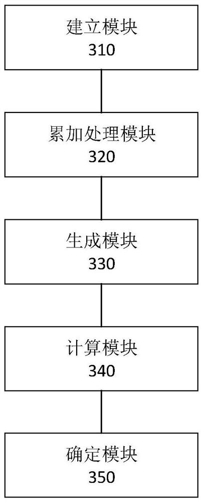 Resource reservation amount determination method and device and storage medium