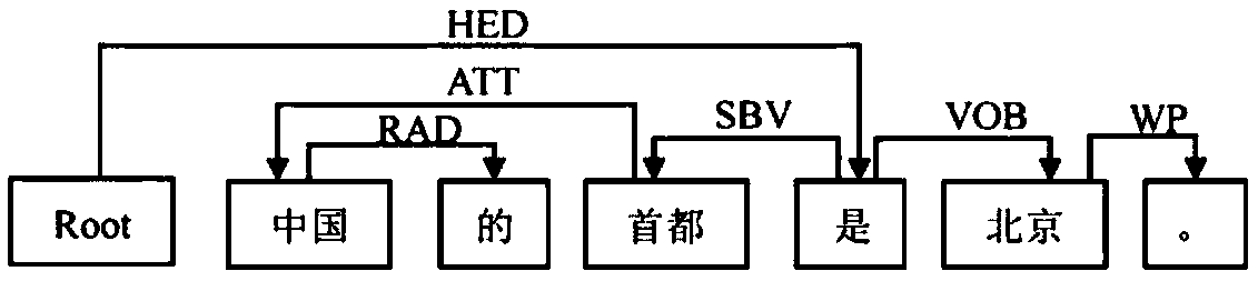 Chinese entity relation extraction method based on keyword and verb dependency