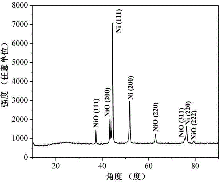 Carbon-coated nickel oxide/metallic nickel and simple synthesis method thereof