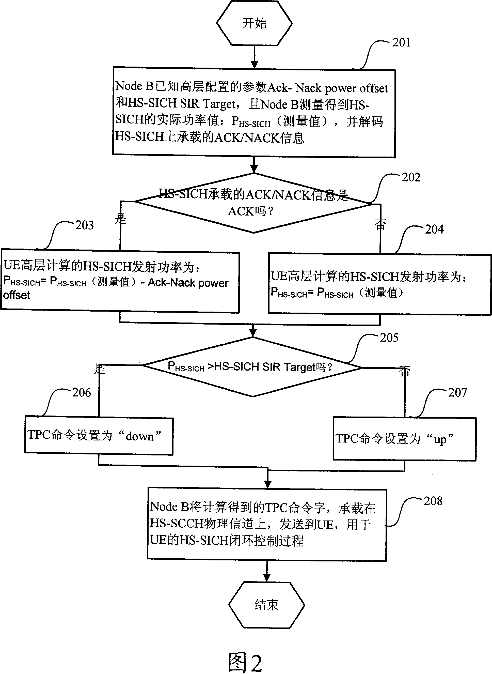 Method for node B to configure power control parameter of high-speed sharing information channel