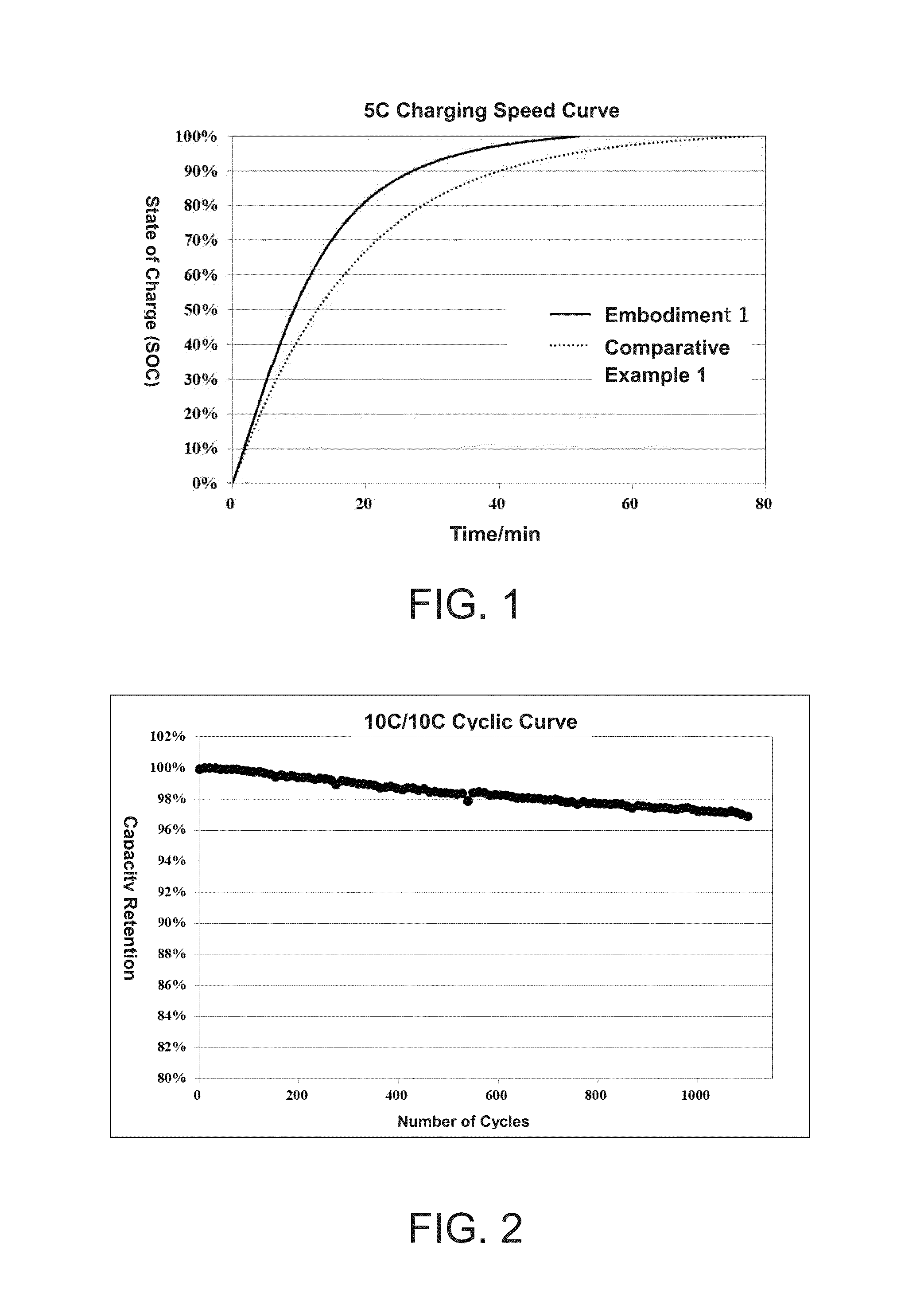 Rapid charge lithium-ion battery