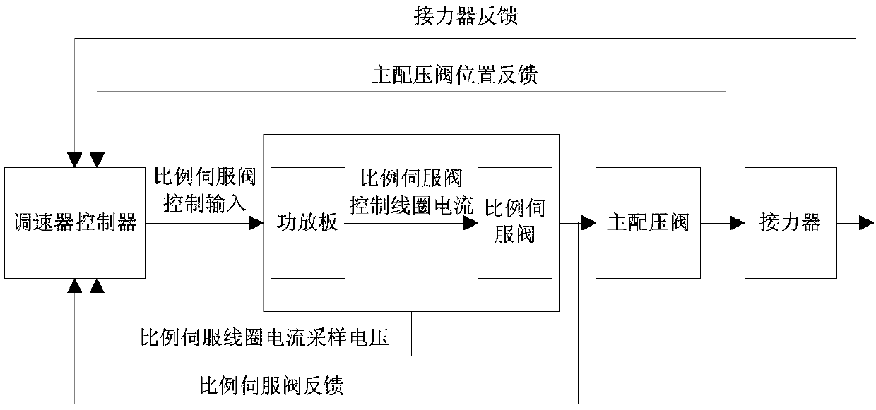 Method for diagnosing on-line faults of proportional servo valve of hydraulic turbine governor