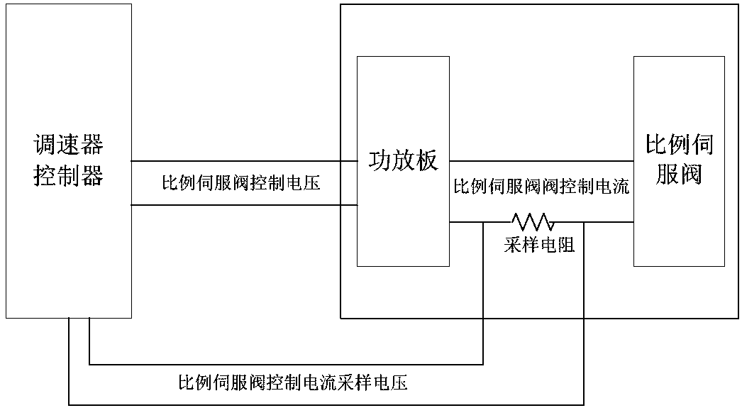 Method for diagnosing on-line faults of proportional servo valve of hydraulic turbine governor