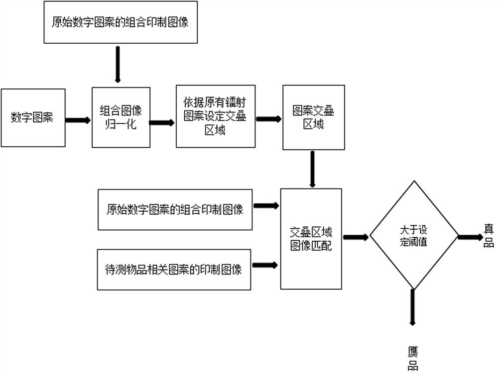 Anti-counterfeiting method based on laser random combination image