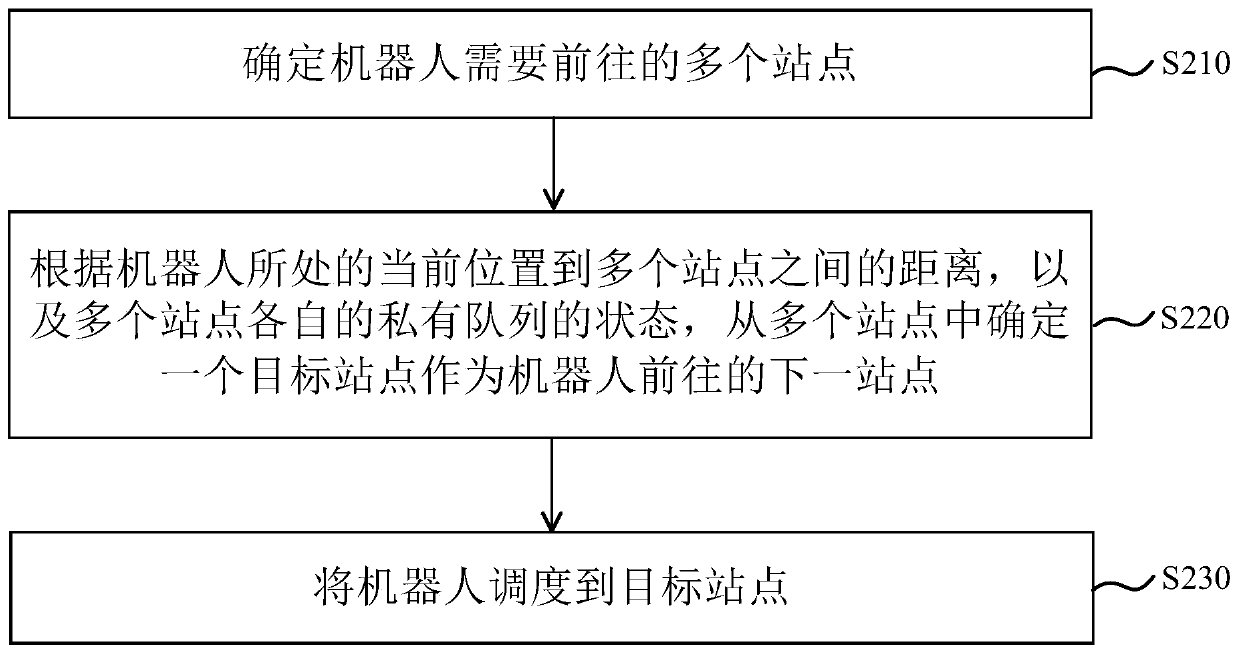 Sorting scheduling method and device, warehousing system and readable storage medium