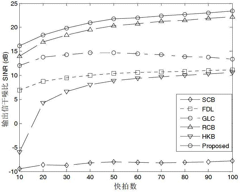 Robust beam forming method based on robust least-square