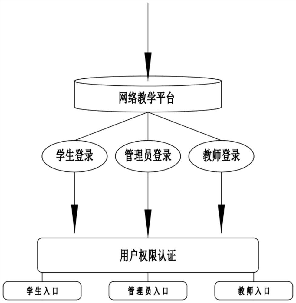 Multifunctional distance education platform and process