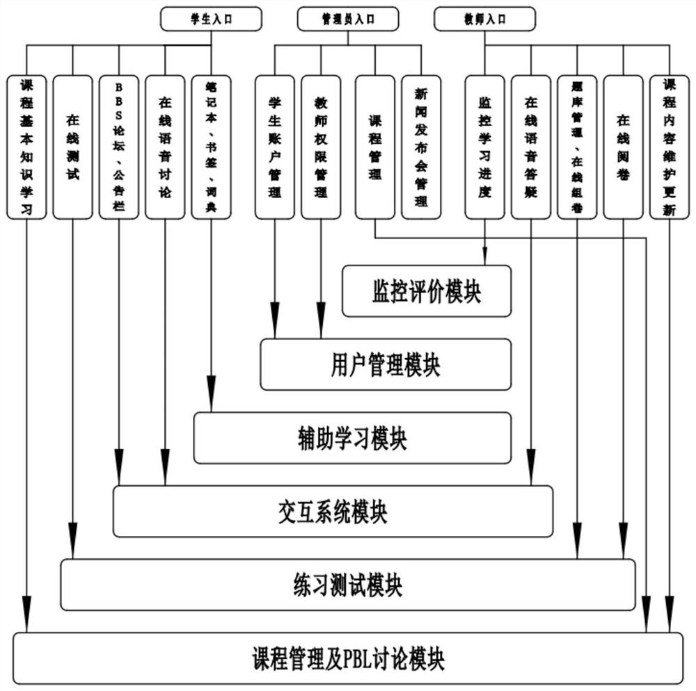 Multifunctional distance education platform and process