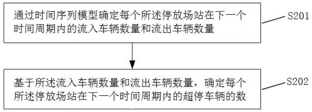 Control method, device, storage medium and electronic equipment for overtaking vehicle scheduling