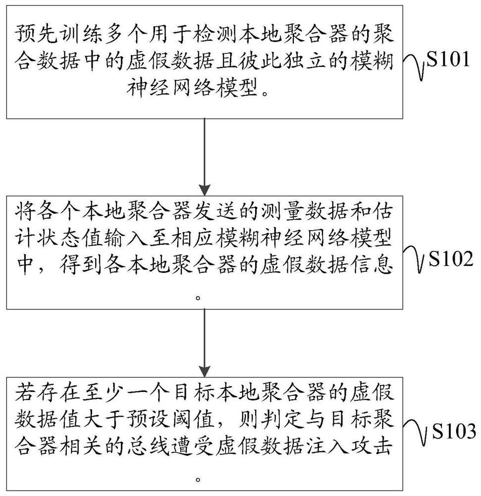 Method, device and readable storage medium for detecting false data injection attack