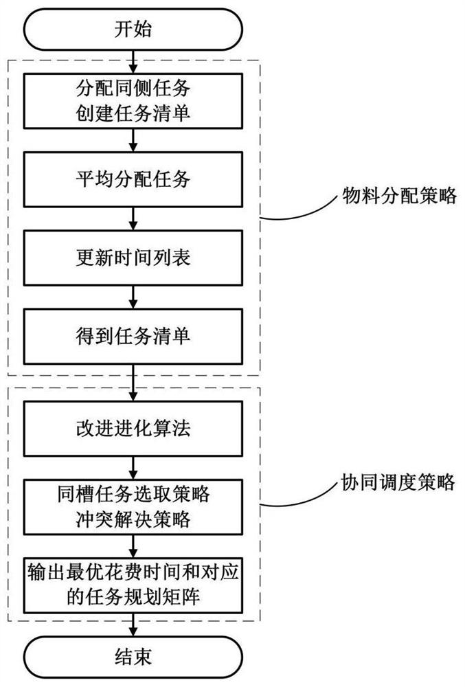 Material distribution and cooperative scheduling method for common-rail double AGVs