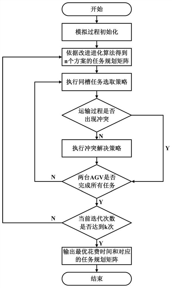 Material distribution and cooperative scheduling method for common-rail double AGVs