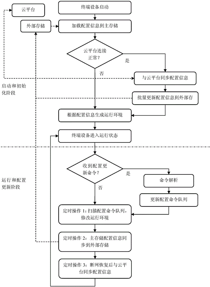 Efficient configuration update method and system of terminal device in Internet of things system
