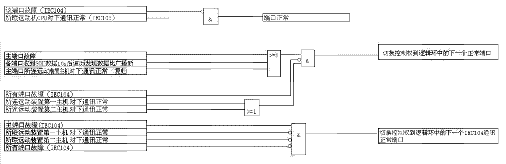 IEC (integrated Ethernet chip) 104 communication host-standby switching method under high redundancy configuration