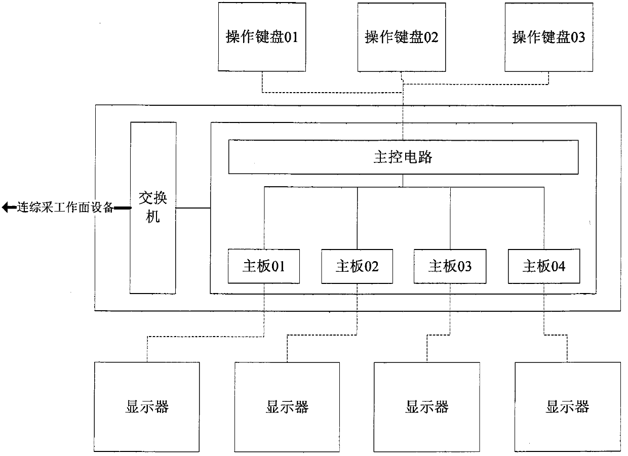 A computer control system for monitoring center of fully mechanized mining face