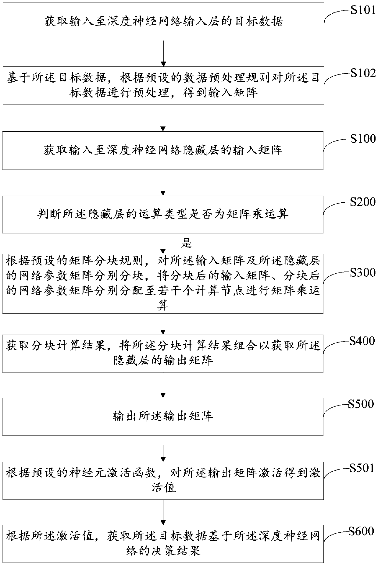 Data processing method and system based on deep neural network, terminal and medium