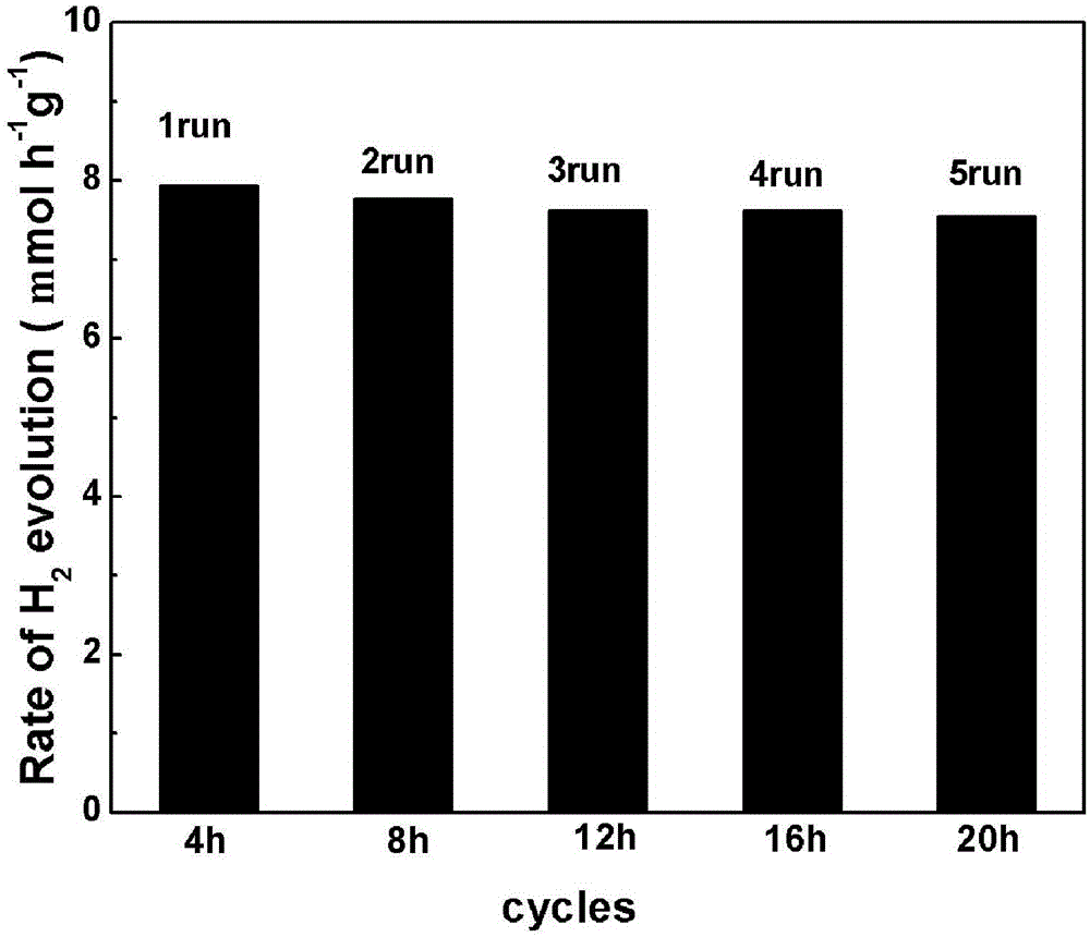 Efficient photocatalytic-water-splitting hydrogen production catalyst and preparation method thereof
