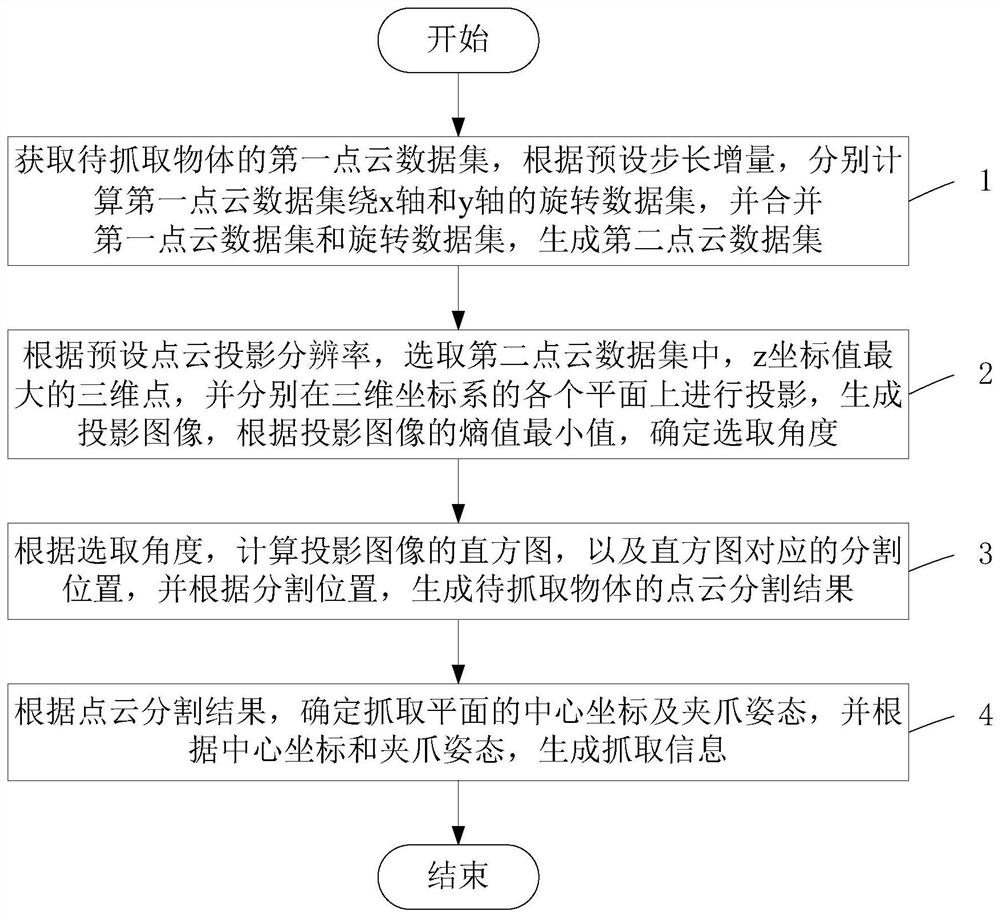 A point cloud segmentation method and device