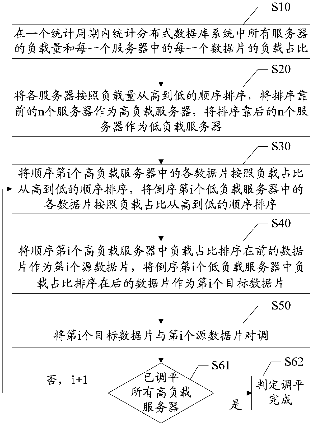 Method and device for distributed database load leveling