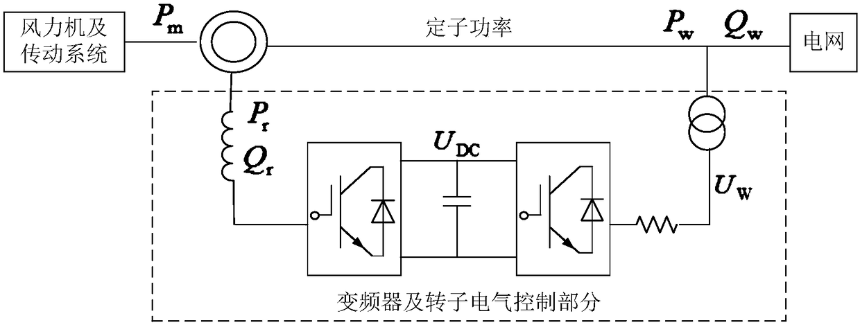 Power system transient stability analysis method taking wind power and direct current comprehensive effects into consideration