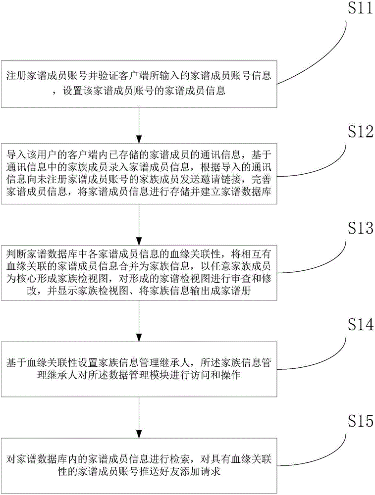 Family tree management system and method