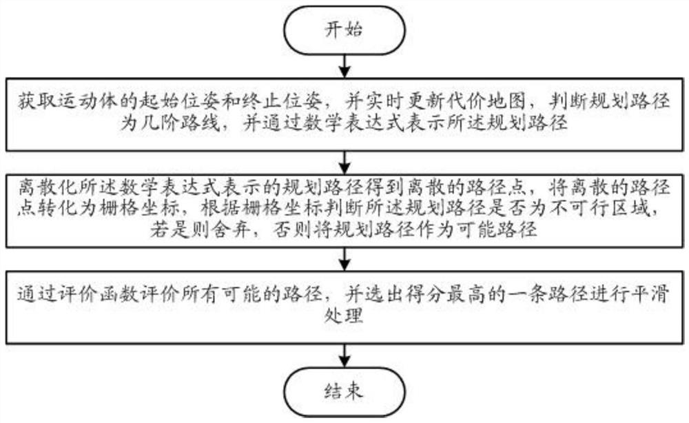 Dynamic local path planning method and system