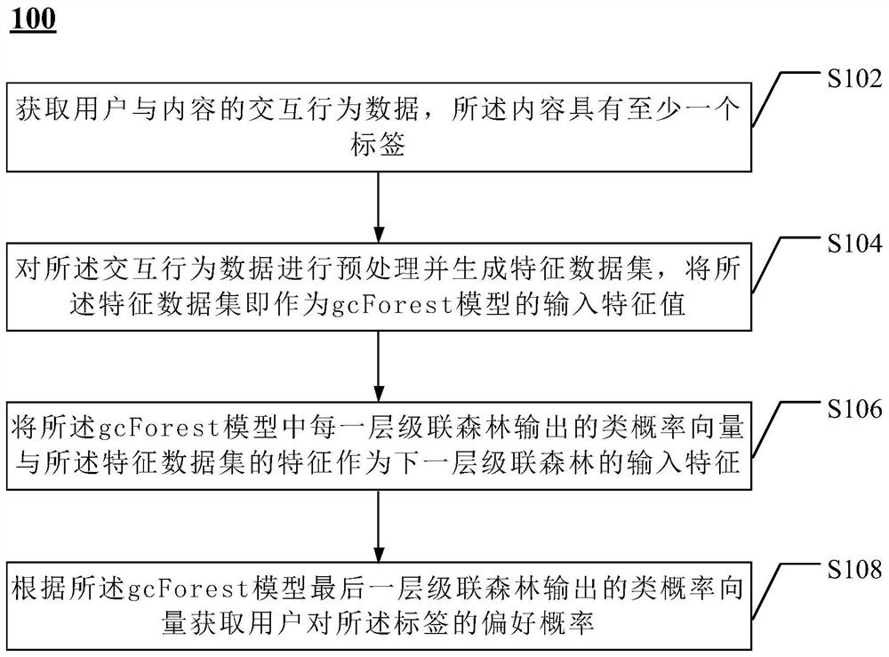 User preference analysis method and device based on big data