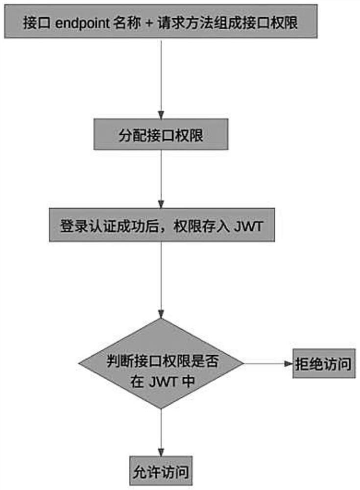 Method for performing Web interface access control by using JWT