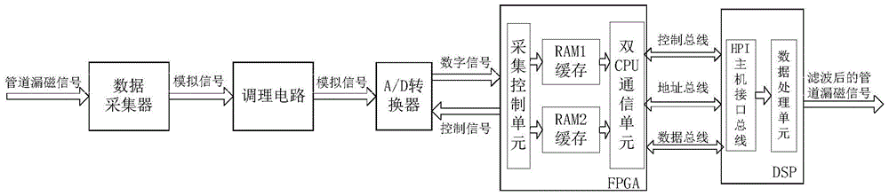 Device and method for adaptive filtering of pipeline magnetic flux leakage signal