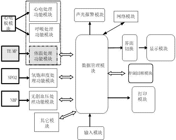 Multi-parameter monitor and implementation method thereof