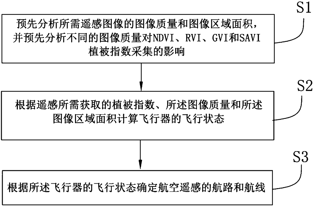 Image quality based aerial remote sensing path planning method and system