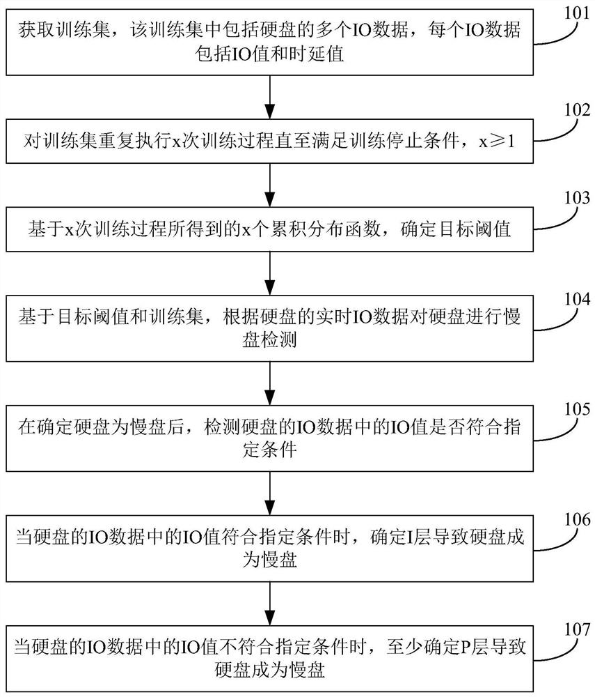 Slow disk detection method and device, computer readable storage medium