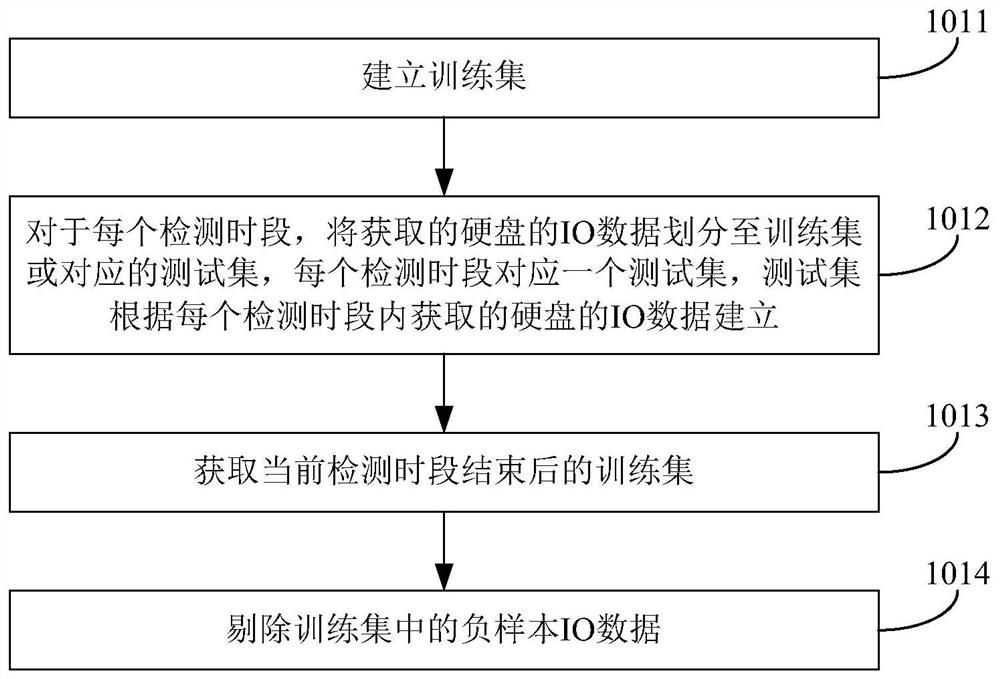 Slow disk detection method and device, computer readable storage medium