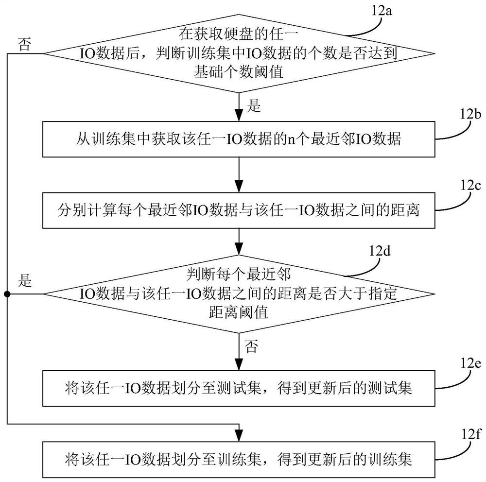 Slow disk detection method and device, computer readable storage medium