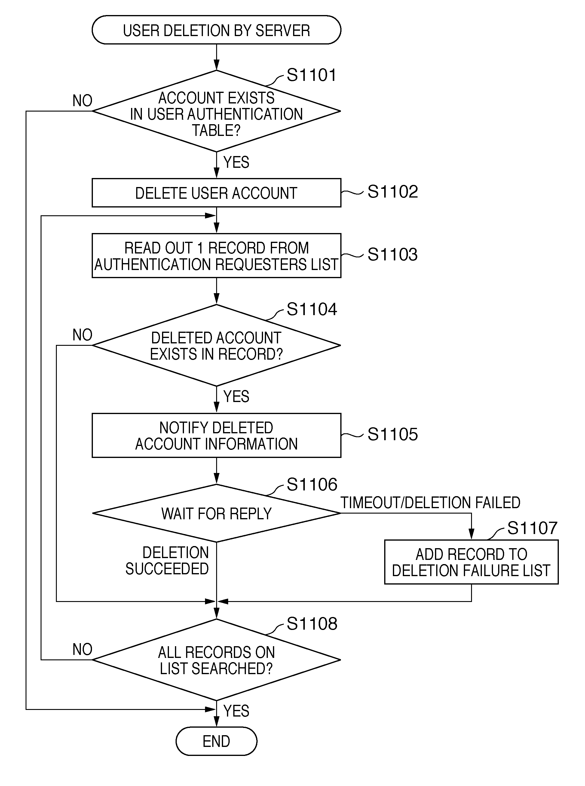 Authentication server, authentication system and account maintenance method