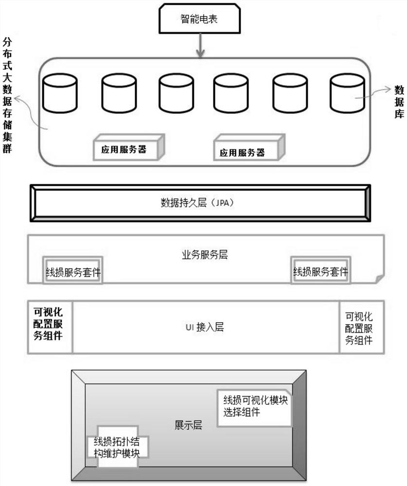 Multi-angle line loss visual data analysis platform based on intelligent electric meter