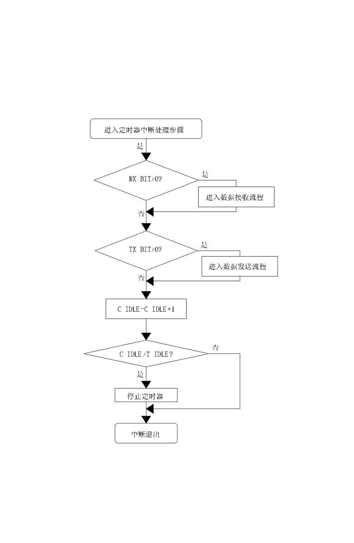 Method for achieving UART (universal asynchronous receiver/transmitter) communication interfaces through software simulation